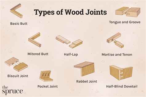 20 Strongest Wood Joint Types & Uses (2024 List).